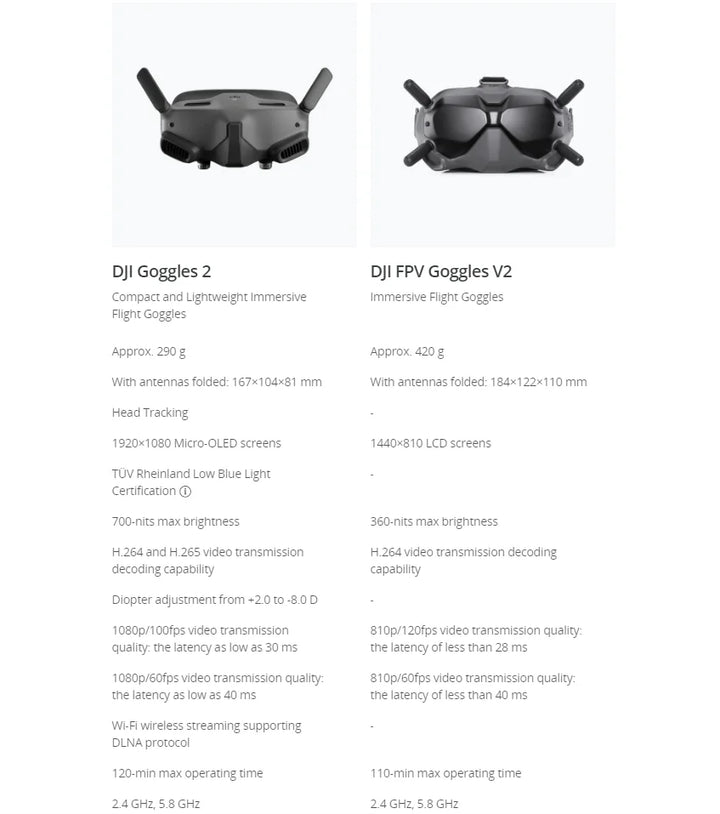 DJI Goggles 2 Wi-Fi Wireless Streaming Supporting DLNA Protocol  1080p/100fps Video Transmission with Latency as Low as 30 ms