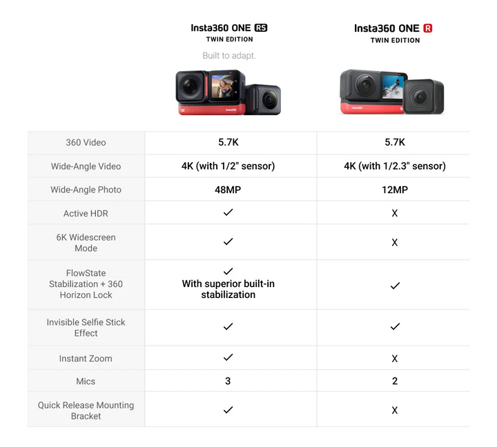 Insta360 ONE RS 1-Inch 360 Edition 6K 360 LEICA Lens Video FlowState Stabilization Action Camera