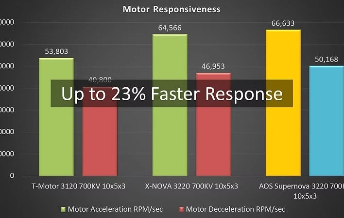 Rcinpower AOS Supernova 3220 Motor-700KV 6-8S 925KV  5-6S Gear for Wing / Cinelifter Drone with 10 inch Propeller 1050 lifter