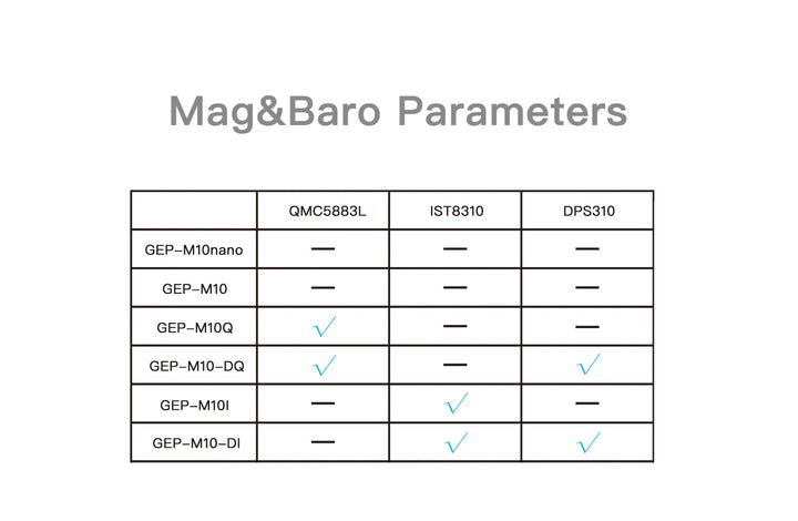 GEPRC GEP-M10 Series GPS Built-in Flash Chip QMC5883L Magnetometer DPS310 Barometer Accurate and Farad Capacitor for FPV Drone