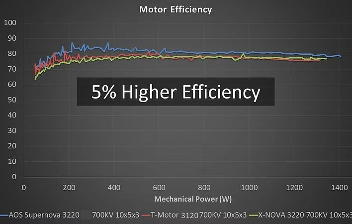 Rcinpower AOS Supernova 3220 Motor-700KV 6-8S 925KV  5-6S Gear for Wing / Cinelifter Drone with 10 inch Propeller 1050 lifter