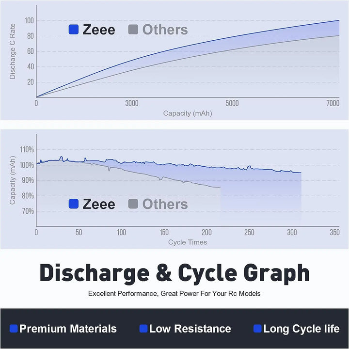 Zeee 6S 2200mAh Lipo Battery 22.2V 120C Softcase with XT60 Plug for RC Car Truck Tank RC Airplane FPV Drone Racing Hobby Battery