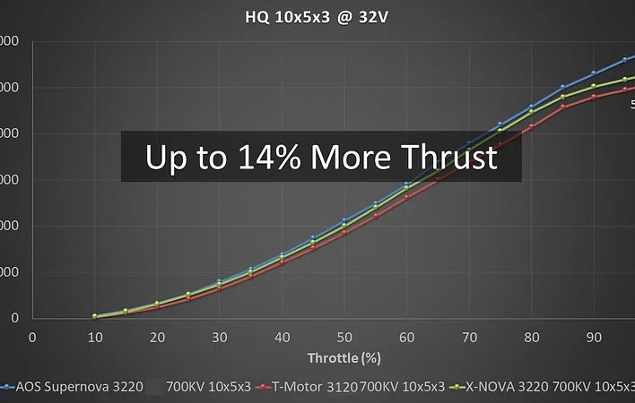 Rcinpower AOS Supernova 3220 Motor-700KV 6-8S 925KV  5-6S Gear for Wing / Cinelifter Drone with 10 inch Propeller 1050 lifter