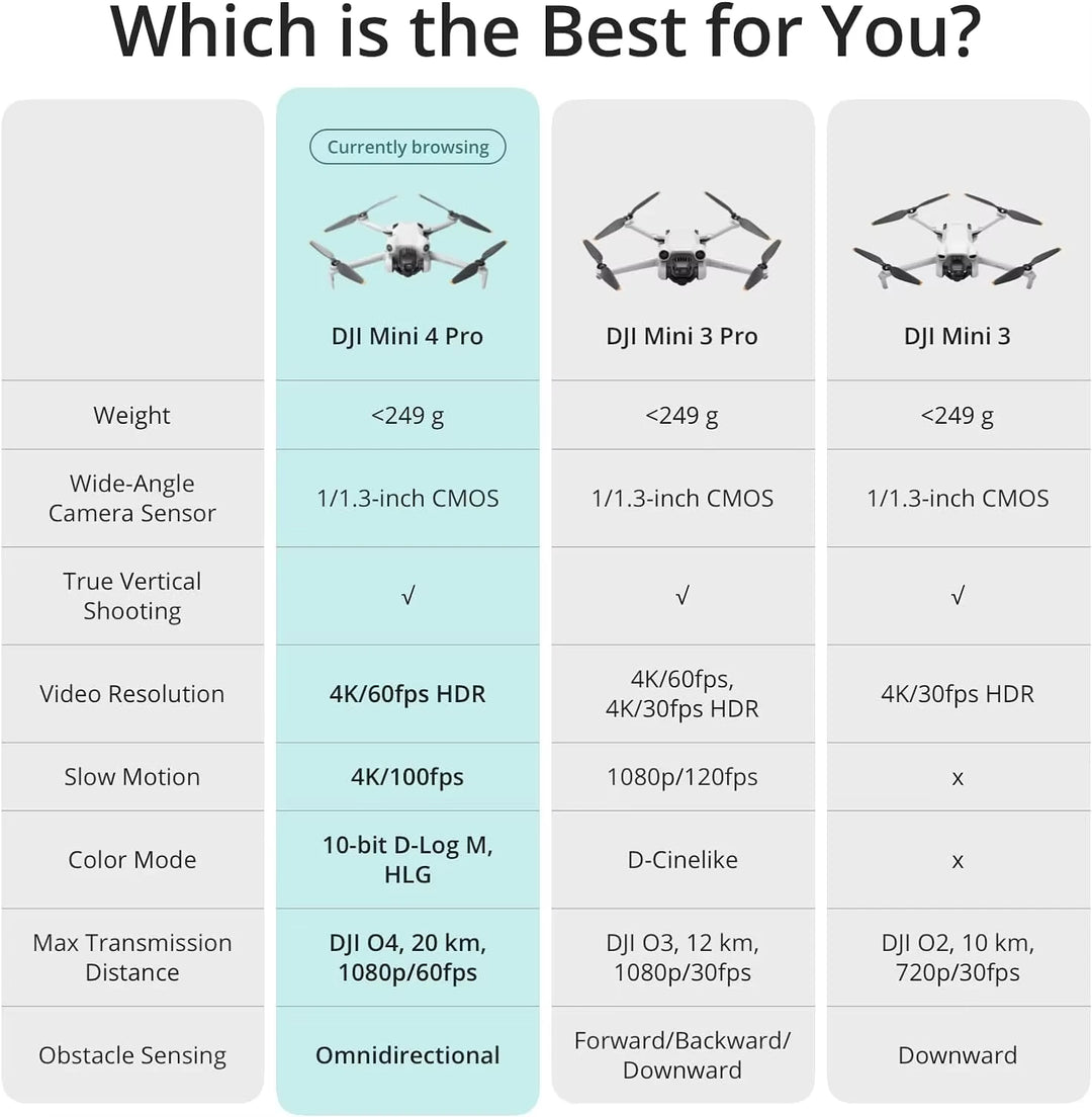 DJI Mini 4 Pro Drone 4K/60fps HDR 3-Axis Gimbal 20km Transmission