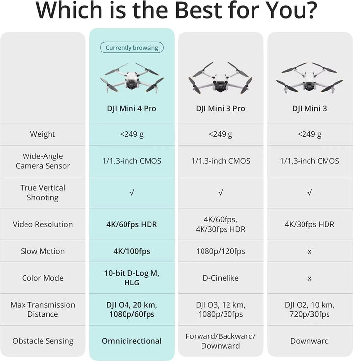 DJI Mini 4 Pro Drone 4K/60fps HDR 3-Axis Gimbal 20km Transmission