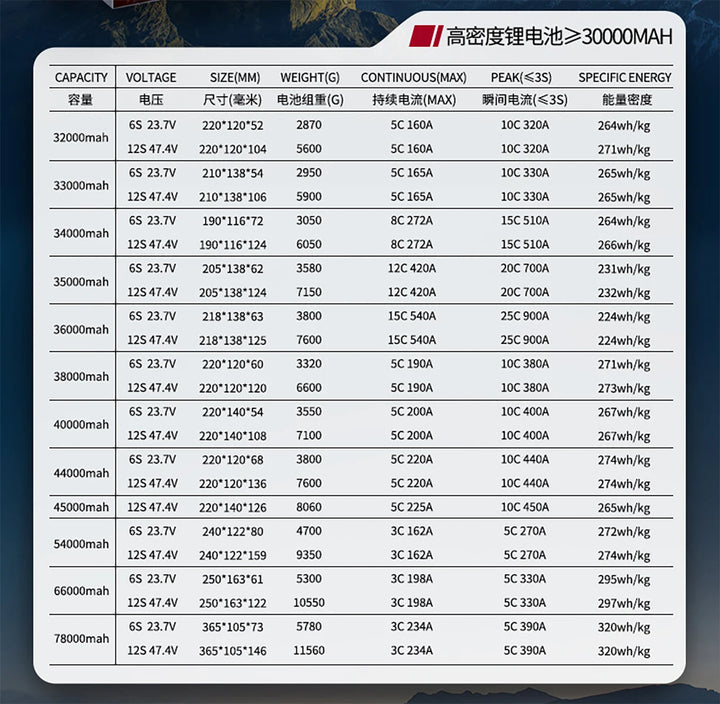 ZDF Power 30Ah Solid-State Li-Ion Battery Pack — 6S / 12S / 14S / 24S, 4C/5C, CE/RoHS/UN38.3, for VTOL, UAV & Industrial Drone