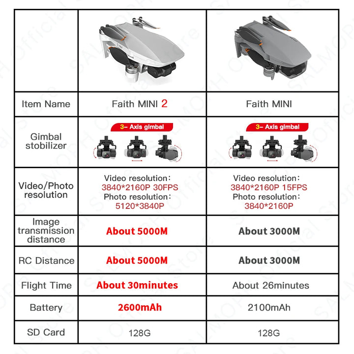 C-FLY Faith Mini/Mini 2 Drone 4K Professional With HD Camera Wifi 3-Axis Gimbal Foldable Brushless Motor GPS Dron RC Quadcopter