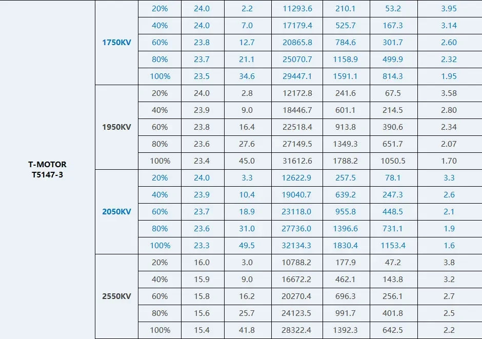 T-MOTOR VELOX V3 V2207 V2306 1750KV 1950KV 2050KV 6S 2550KV 4S Brushless Motor for FPV Freestyle Drones DIY Parts